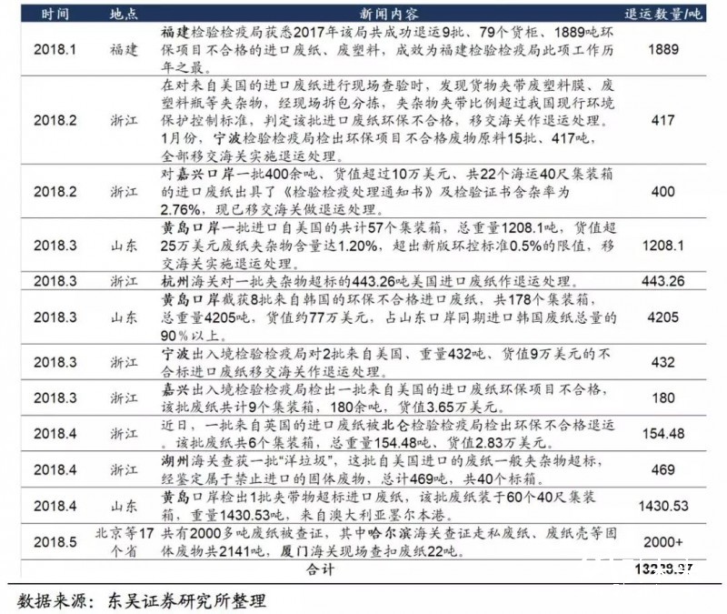 美廢松綁難改外廢短缺之勢，優(yōu)選具備原料優(yōu)勢的龍頭紙企