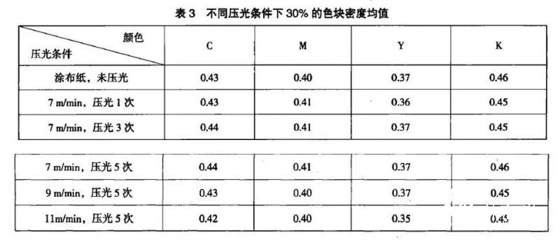 【研究報(bào)告】壓光速度及次數(shù)對(duì)涂布紙噴墨打印性能的影響