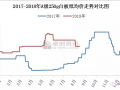 成本增加及“金九銀十” ，白板紙市場存漲價預(yù)期