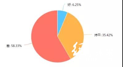 調(diào)查了267家印刷廠，發(fā)現(xiàn)行情不景氣，這些問題較為突出