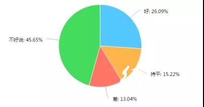 調(diào)查了267家印刷廠，發(fā)現(xiàn)行情不景氣，這些問題較為突出
