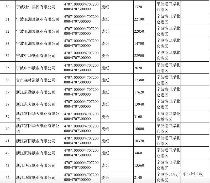2019第一批外廢許可高達(dá)500萬噸，獲外廢紙廠數(shù)占2018年的80%！