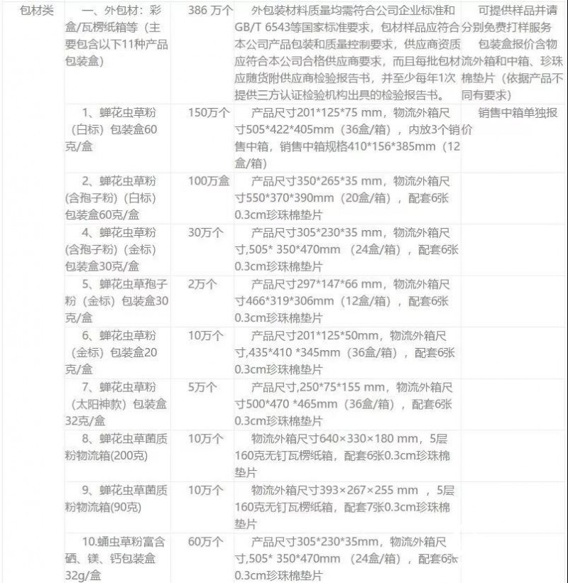 浙江一醫(yī)藥公司需采購400多萬個彩盒、紙箱，速來接單！