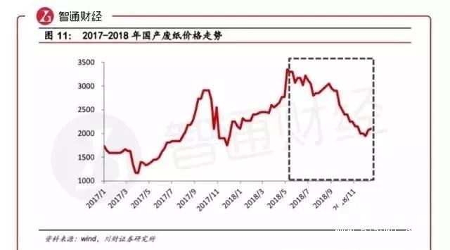 玖龍為什么要漲價？漲價函紛飛，二三級廠如何不被漲價拖累？