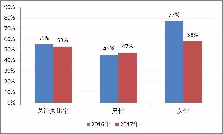 這家知名印刷廠年員工流失率超過50%。搞印刷留人為什么這么難？