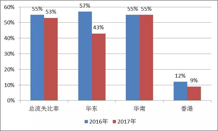 這家知名印刷廠年員工流失率超過50%。搞印刷留人為什么這么難？