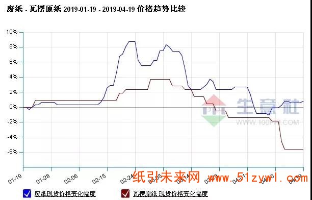 4-23 瓦楞紙 價(jià)格