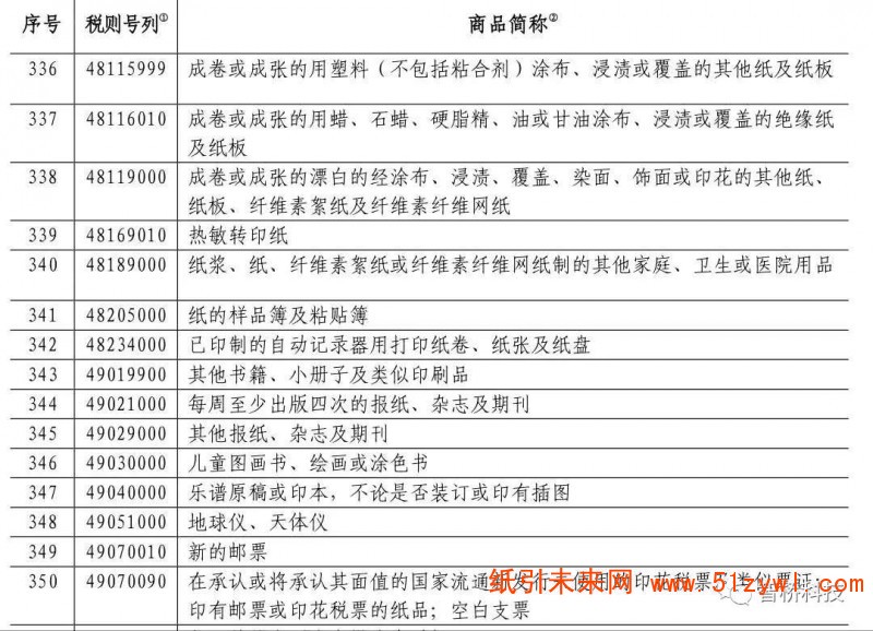反制！這些進(jìn)口自美國(guó)造紙產(chǎn)品從6月1日起將提高關(guān)稅，紙價(jià)要打翻身仗？