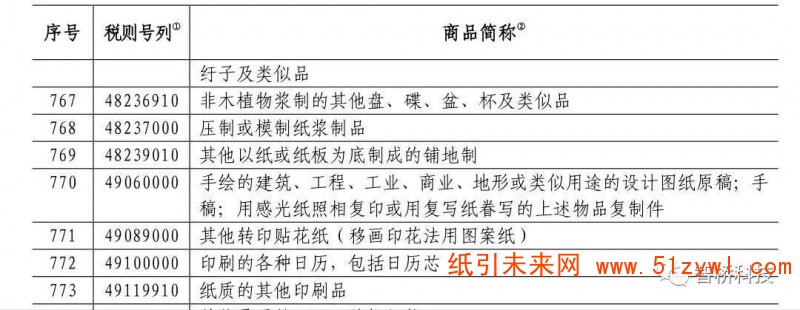反制！這些進(jìn)口自美國(guó)造紙產(chǎn)品從6月1日起將提高關(guān)稅，紙價(jià)要打翻身仗？