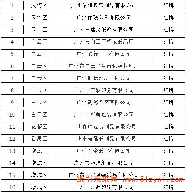 11-21 兩地環(huán)保信用結(jié)果出爐 21家造紙、包裝企業(yè)被揪出