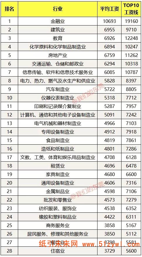 11-21 東莞各行業(yè)平均工資