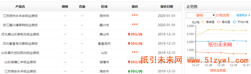 12-31 廢紙價(jià)格