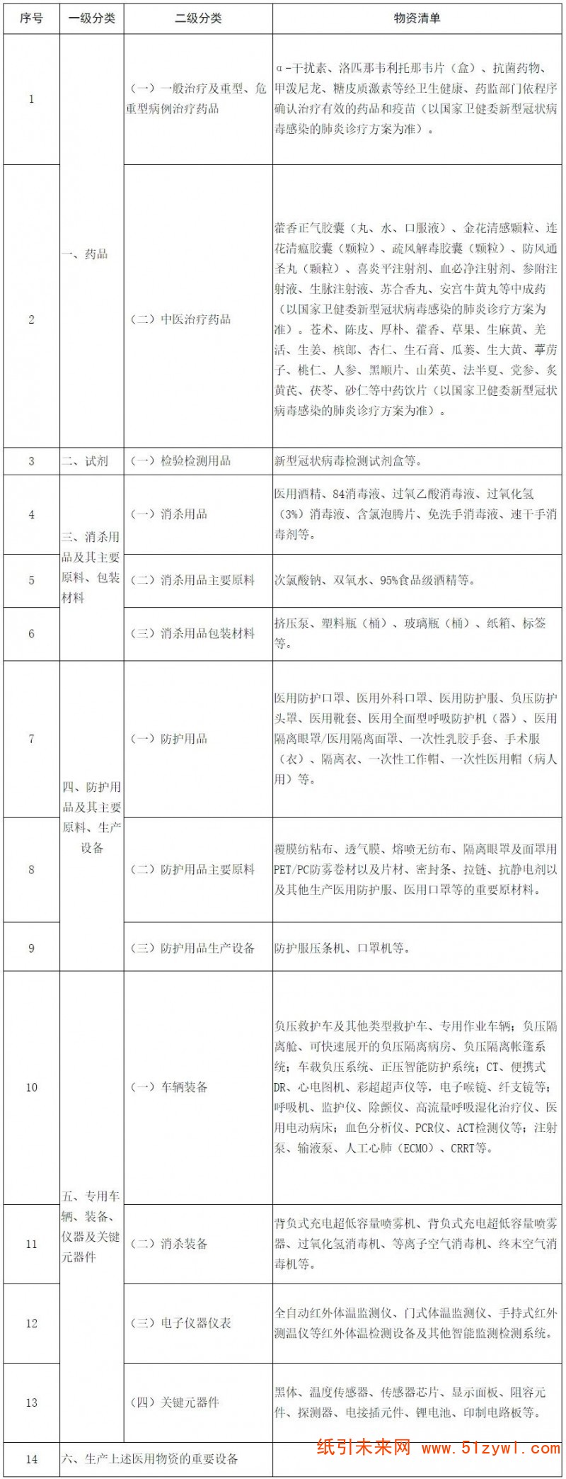 2-19 疫情防控重點(diǎn)保障物資(醫(yī)療應(yīng)急)清單