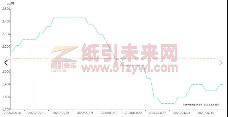 廢紙價(jià)格