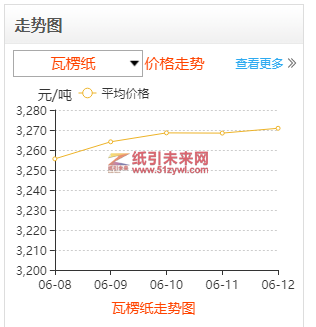 6-12 瓦楞紙價(jià)格走勢(shì)圖