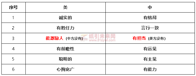 中美領(lǐng)導力影響因素調(diào)研對比表