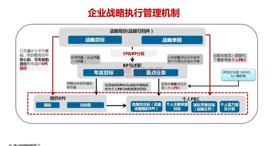 華為 藍血十杰 目標 企業(yè)戰(zhàn)略實施 利紅企業(yè)數字化智慧管理系統(tǒng) 12