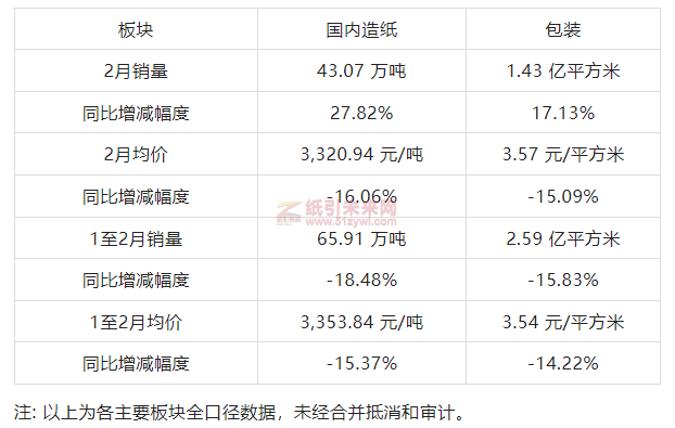 山鷹紙業(yè)2月銷售業(yè)績(jī) 紙引未來(lái)網(wǎng)