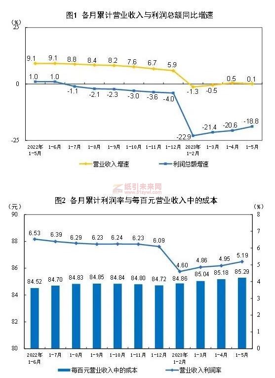 全國造紙和紙制品業(yè)