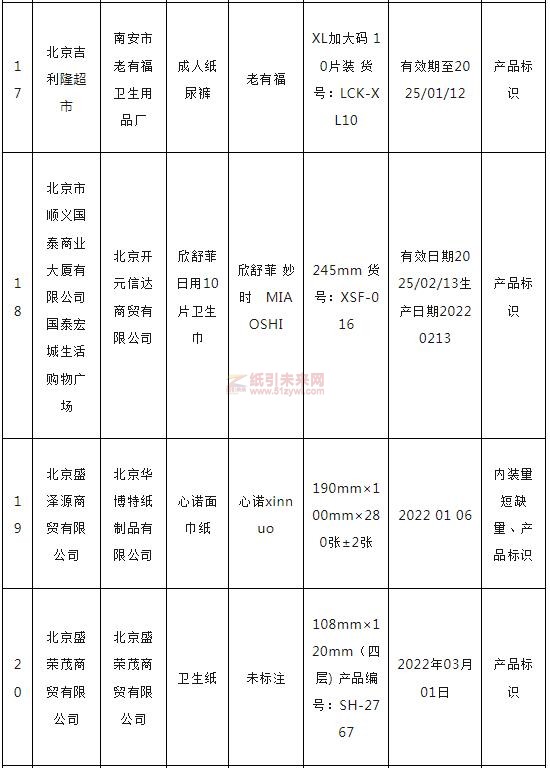 北京市32批次生活用紙抽檢不合格5