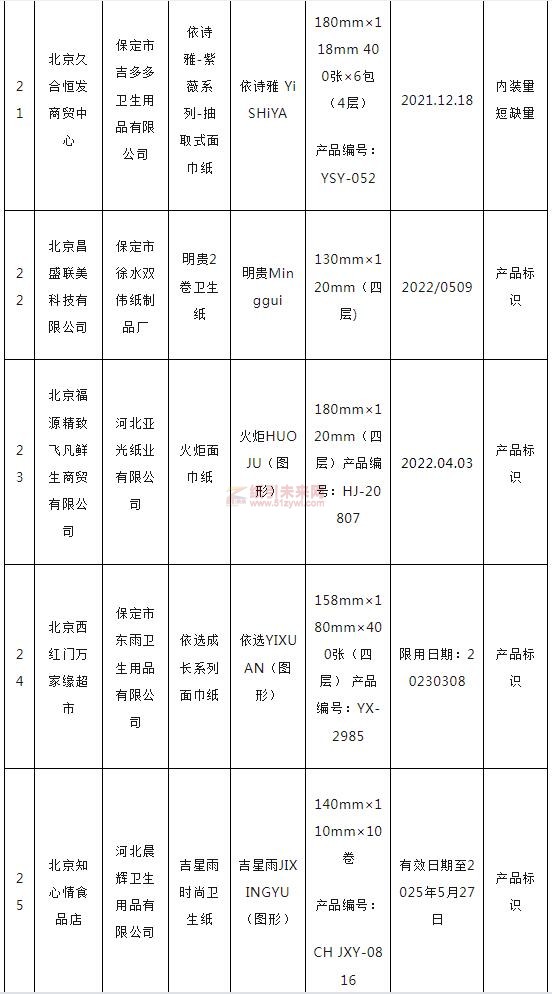 北京市32批次生活用紙抽檢不合格6
