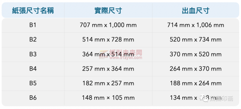 A、B紙張尺寸及常用印刷品2