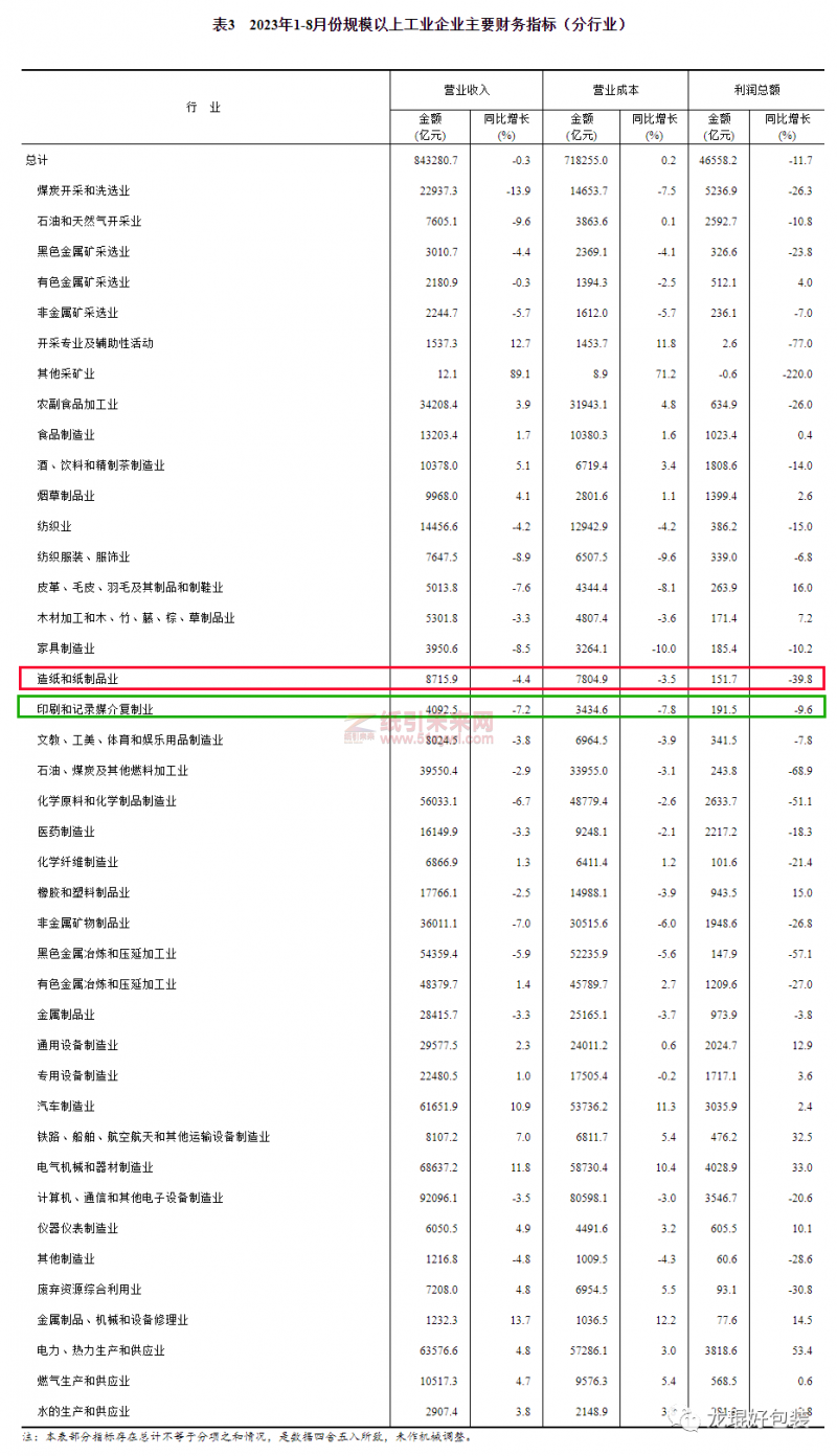加快復蘇，造紙和紙制品業(yè)1-8月份營收、利潤公布2